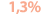 1,3% 