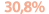30,8% 